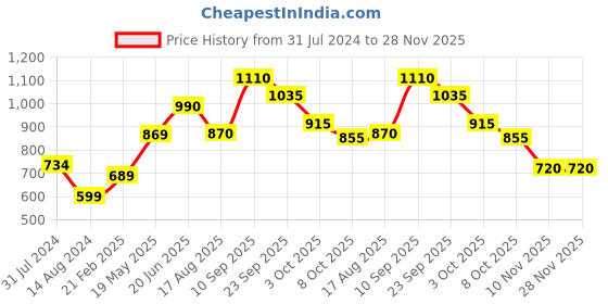 firstcry.com Babyhug Cap Sleeves Soft Satin and Mesh Party Wear Frock - Baby Pink babyhug Price History Graph from 31 Jul 2024 to 28 Nov 2025