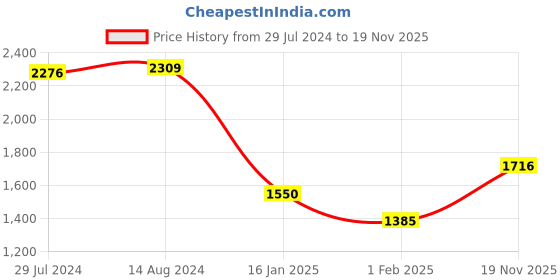 firstcry.com Babyhug Cape Sleeves Sequenced Embroidered Choli with Lehenga and Poncho Set - Purple babyhug Price History Graph from 29 Jul 2024 to 19 Nov 2025