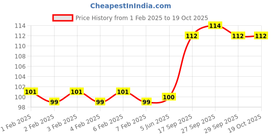 firstcry.com Babyhug Car Keys Shape Baby Rattle - Multicolour babyhug Price History Graph from 1 Feb 2025 to 17 Oct 2025