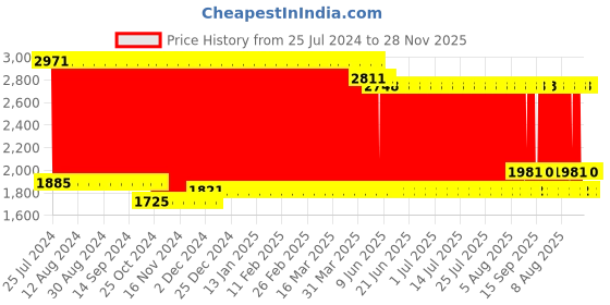 firstcry.com Babyhug Car Shape Manual Push Ride On With Storage - Red babyhug Price History Graph from 25 Jul 2024 to 28 Nov 2025