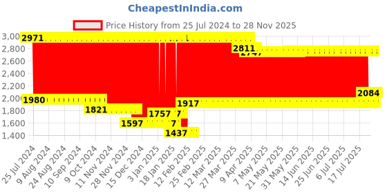firstcry.com Babyhug Car Shape Manual Push Ride On With Storage - White babyhug Price History Graph from 25 Jul 2024 to 28 Nov 2025