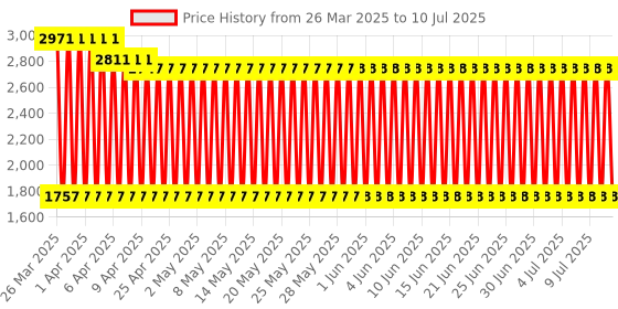 firstcry.com Babyhug Car Shape Manual Push Ride On With Storage -Yellow babyhug Price History Graph from 26 Mar 2025 to 10 Jul 2025