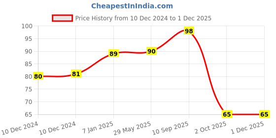 firstcry.com Babyhug Car Sign Boards & Stickers with Panda Print- Yellow babyhug Price History Graph from 10 Dec 2024 to 30 Nov 2025