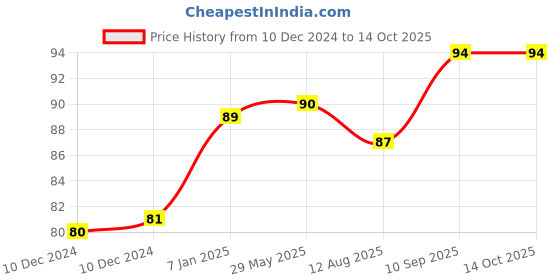 firstcry.com Babyhug Car Sign Boards & Stickers with Rabbit Print -Yellow babyhug Price History Graph from 10 Dec 2024 to 14 Oct 2025