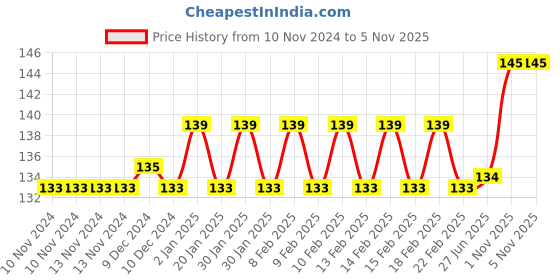 firstcry.com Babyhug Cat Pencil Pouch - Pink babyhug Price History Graph from 10 Nov 2024 to 5 Nov 2025