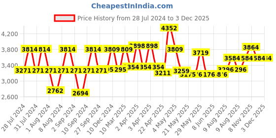 firstcry.com Babyhug Celerity Kids Kick Scooter with 4 Level Height Adjustment - Blue babyhug Price History Graph from 28 Jul 2024 to 2 Dec 2025