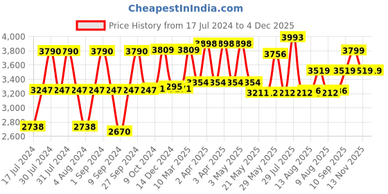 firstcry.com Babyhug Celerity Kids Kick Scooter with 4 Level Height Adjustment - Pink babyhug Price History Graph from 17 Jul 2024 to 3 Dec 2025