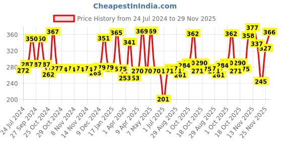 firstcry.com Babyhug Cereal Feeder With Spoon Blue - 150 ml & Milk Powder Container 4 Racks - Blue Pink Yellow Combo Pack babyhug Price History Graph from 24 Jul 2024 to 29 Nov 2025