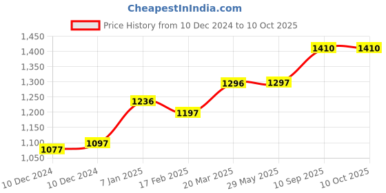 firstcry.com Babyhug Chair With Comfortable Back Rest - Blue babyhug Price History Graph from 10 Dec 2024 to 9 Oct 2025