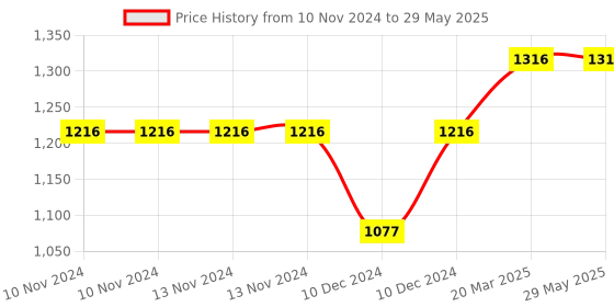 firstcry.com Babyhug Chair With Comfortable Back Rest - Green babyhug Price History Graph from 10 Nov 2024 to 29 May 2025