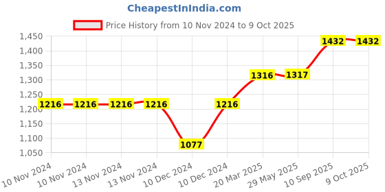 firstcry.com Babyhug Chair With Comfortable Back Rest - Yellow babyhug Price History Graph from 10 Nov 2024 to 9 Oct 2025