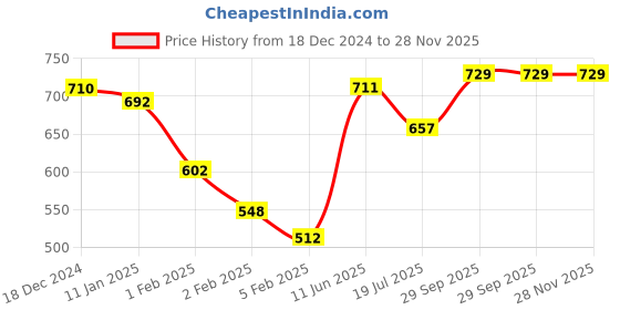 firstcry.com Babyhug Chambray Woven Sleeveless Layered Frock with Frill Detailing & Floral Print - Blue & Pink babyhug Price History Graph from 18 Dec 2024 to 27 Nov 2025