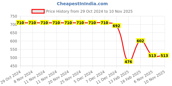 firstcry.com Babyhug Chambray Woven Sleeveless Layered Frock with Frill Detailing & Floral Print - Blue & Pink babyhug Price History Graph from 29 Oct 2024 to 8 Nov 2025