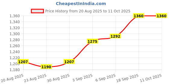 firstcry.com Babyhug Chanderi Woven Three Fourth Sleeves Floral Embroidered Kurti Palazzo Set with Dupatta - Yellow babyhug Price History Graph from 20 Aug 2025 to 11 Oct 2025