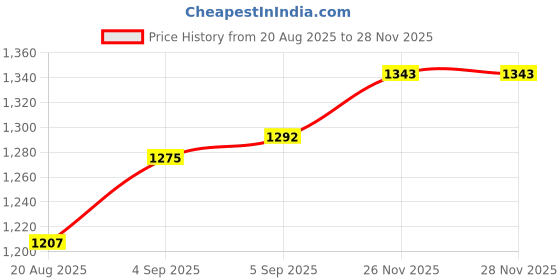 firstcry.com Babyhug Chanderi Woven Three Fourth Sleeves Floral Embroidered Kurti Palazzo Set with Dupatta - Yellow babyhug Price History Graph from 20 Aug 2025 to 28 Nov 2025