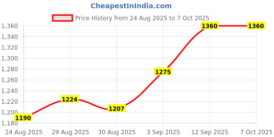 firstcry.com Babyhug Chanderi Woven Three Fourth Sleeves Floral Embroidered Kurti Palazzo Set with Dupatta - Yellow babyhug Price History Graph from 24 Aug 2025 to 4 Oct 2025