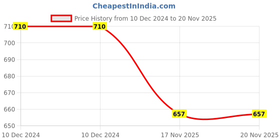 firstcry.com Babyhug Checkered Frock With Full Sleeves Shrug - Red babyhug Price History Graph from 10 Dec 2024 to 19 Nov 2025