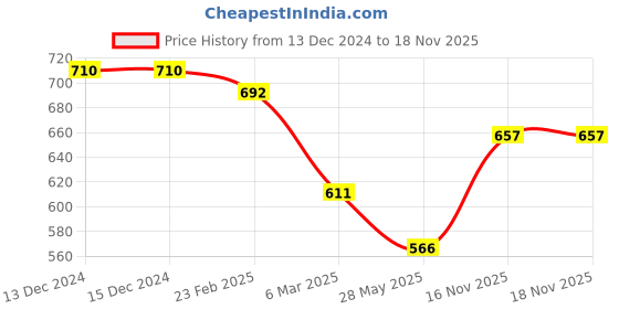 firstcry.com Babyhug Checkered Frock With Full Sleeves Shrug - Red babyhug Price History Graph from 13 Dec 2024 to 17 Nov 2025