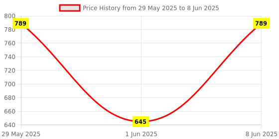 firstcry.com Babyhug Cherry Print Gadda Set With Mosquito Net - Blue babyhug Price History Graph from 29 May 2025 to 8 Jun 2025