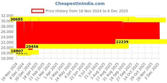 firstcry.com Babyhug Chester 3 in 1 Rocking Cot Cum Junior Bed With Mattress - White babyhug Price History Graph from 16 Nov 2024 to 4 Dec 2025