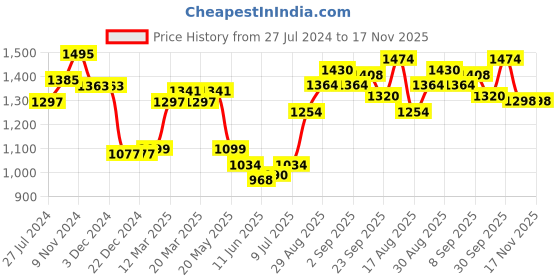 firstcry.com Babyhug Chiffon Woven Short Sleeves Ethnic Dress With Dupatta   Floral Print - Blue babyhug Price History Graph from 27 Jul 2024 to 16 Nov 2025