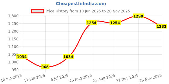 firstcry.com Babyhug Chiffon Woven Short Sleeves Ethnic Dress With Dupatta Floral Print - Blue babyhug Price History Graph from 10 Jun 2025 to 28 Nov 2025
