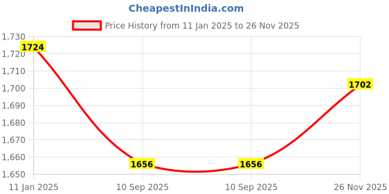 firstcry.com Babyhug Chiffon Woven SleevelessLehenga Choli with Dupatta Set Floral Embroidery - Dark Pink babyhug Price History Graph from 11 Jan 2025 to 26 Nov 2025