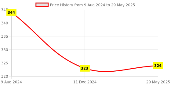 firstcry.com Babyhug Clacker Rolling Rattle- Multicolor babyhug Price History Graph from 9 Aug 2024 to 29 May 2025