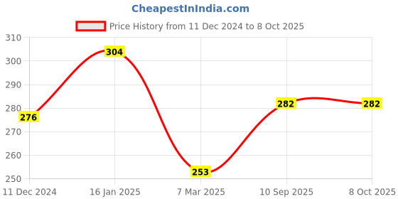 firstcry.com Babyhug Classic Clutch Soft Rattle Ball - Red babyhug Price History Graph from 11 Dec 2024 to 8 Oct 2025