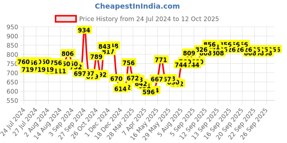 firstcry.com Babyhug Cleaning Combo Set babyhug Price History Graph from 24 Jul 2024 to 11 Oct 2025