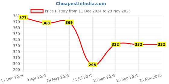 firstcry.com Babyhug Cloth Book Farm Animals - Multicolor babyhug Price History Graph from 11 Dec 2024 to 22 Nov 2025
