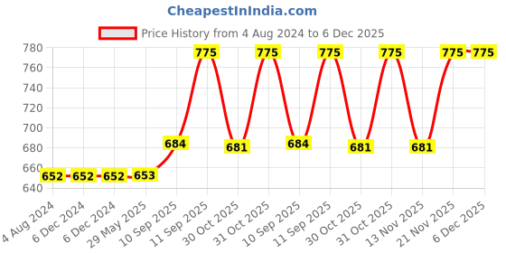 firstcry.com Babyhug Clothing Gift Set Duck Print Pack of 6 - Yellow babyhug Price History Graph from 4 Aug 2024 to 6 Dec 2025