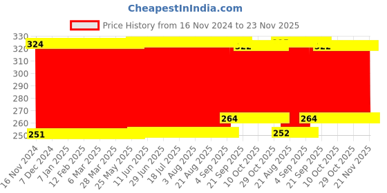 firstcry.com Babyhug Cloud Shaped Head Shaping Mustard Seed Pillow Cloud Print- Pink babyhug Price History Graph from 16 Nov 2024 to 23 Nov 2025