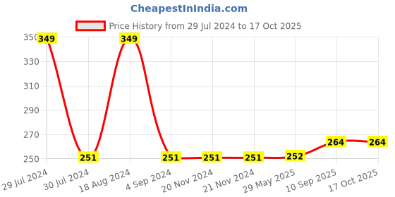 firstcry.com Babyhug Cloud Shaped Head Shaping Mustard Seed Pillow Elephant Print- Blue babyhug Price History Graph from 29 Jul 2024 to 16 Oct 2025