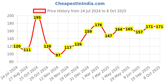 firstcry.com Babyhug Cocoa Lip Balm - 4.5 g babyhug Price History Graph from 24 Jul 2024 to 8 Oct 2025