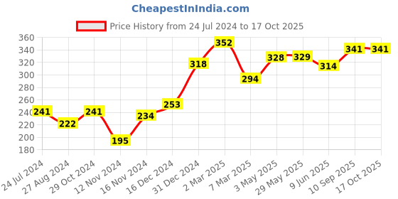 firstcry.com Babyhug Cocoa Lip Balm (45 gm) - Pack of 2 babyhug Price History Graph from 24 Jul 2024 to 17 Oct 2025