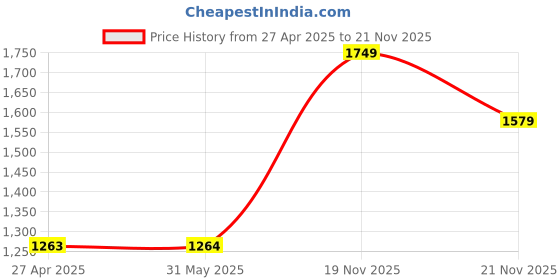 firstcry.com Babyhug Cold Shoulder Choli And Lehenga With Dupatta Studded Detailing - Red Grey babyhug Price History Graph from 27 Apr 2025 to 21 Nov 2025