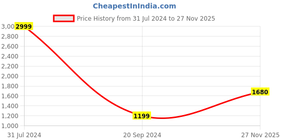 firstcry.com Babyhug Cold Shoulder Choli Lehenga And Dupatta Embroidered - Navy babyhug Price History Graph from 31 Jul 2024 to 27 Nov 2025