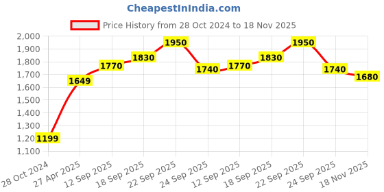 firstcry.com Babyhug Cold Shoulder Choli Lehenga And Dupatta Embroidered - Navy babyhug Price History Graph from 28 Oct 2024 to 18 Nov 2025