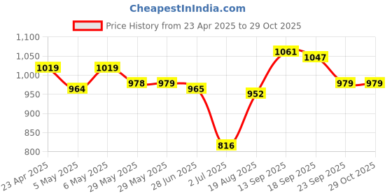 firstcry.com Babyhug Cold Shoulder Sleeves Checks Frock Swimsuit - Black & White babyhug Price History Graph from 23 Apr 2025 to 29 Oct 2025