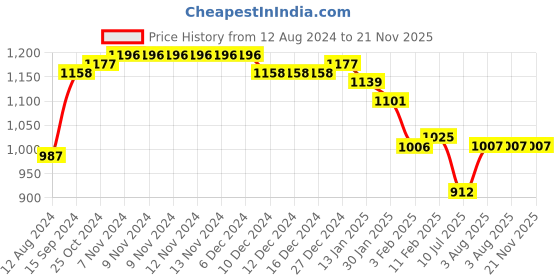 firstcry.com Babyhug  Cold Shoulder Sleeves Embroidered Kurti & Salwar with  Dupatta - Mint babyhug Price History Graph from 12 Aug 2024 to 20 Nov 2025