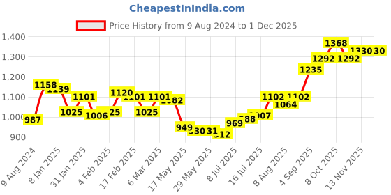 firstcry.com Babyhug  Cold Shoulder Sleeves Embroidered Kurti & Salwar with  Dupatta - Mint babyhug Price History Graph from 9 Aug 2024 to 29 Nov 2025