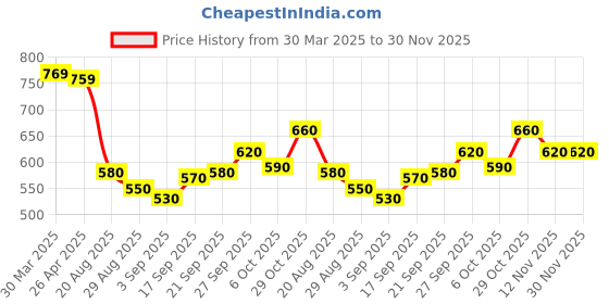 firstcry.com Babyhug Cold Shoulder Sleeves  Two Piece Swim Suit with Floral Print - Yellow babyhug Price History Graph from 30 Mar 2025 to 30 Nov 2025