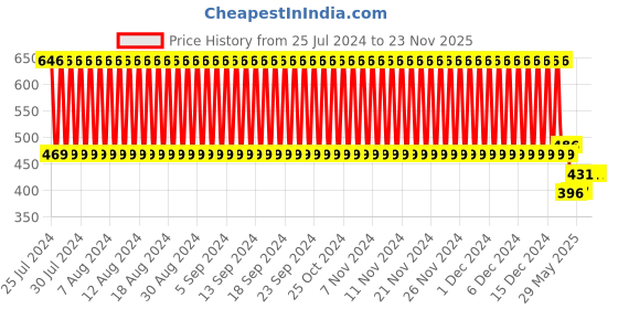 firstcry.com Babyhug Color O Splash Washable Finger Paints -  7 Pieces babyhug Price History Graph from 25 Jul 2024 to 22 Nov 2025