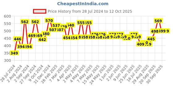firstcry.com babyhug Combo of Fruit and Food Nibbler & Food Feeder- babyhug Price History Graph from 28 Jul 2024 to 12 Oct 2025