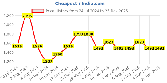 firstcry.com Babyhug Comfort Folding Booster Seat with 3 Point Safety Harness Built-In Cup Holder Animal Print- Blue babyhug Price History Graph from 24 Jul 2024 to 25 Nov 2025