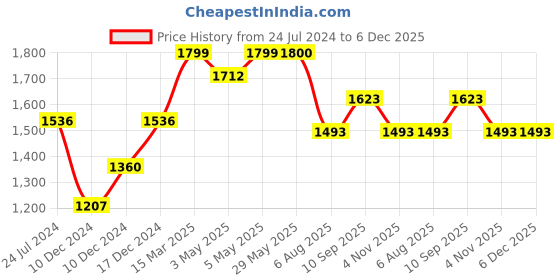 firstcry.com Babyhug Comfort Folding Booster Seat with 3 Point Safety Harness Built-In Cup Holder Animal Print- Pink babyhug Price History Graph from 24 Jul 2024 to 5 Dec 2025