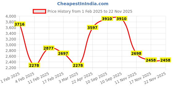 firstcry.com Babyhug Comfy 3 in 1 High Chair with Printed Cushion-Pink babyhug Price History Graph from 1 Feb 2025 to 22 Nov 2025
