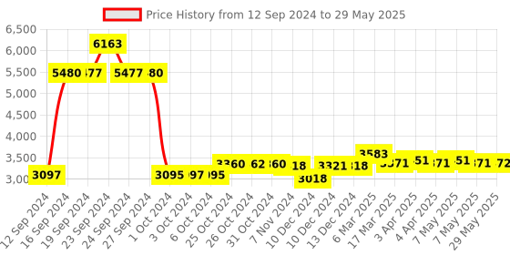 firstcry.com Babyhug Comfy Ride Stroller With Reversible Handle - Blue babyhug Price History Graph from 12 Sep 2024 to 29 May 2025