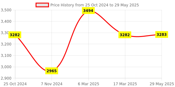firstcry.com Babyhug Comfy Ride Stroller With Reversible Handle - Dark Navy Blue babyhug Price History Graph from 25 Oct 2024 to 29 May 2025